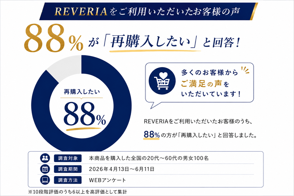 REVERIA「再購入したい」88%