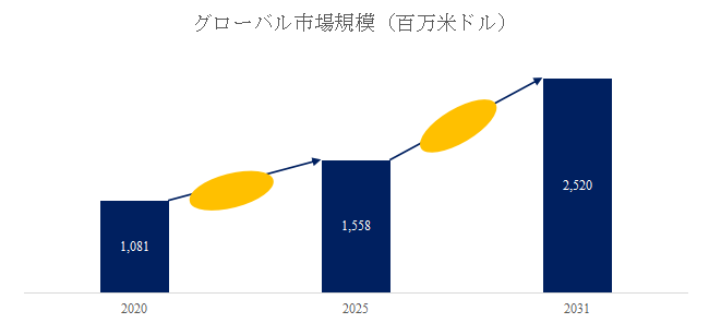 図.   電気設計ソフトウェア世界総市場規模