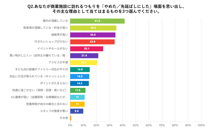来館を先延ばしにした理由　アンケート結果