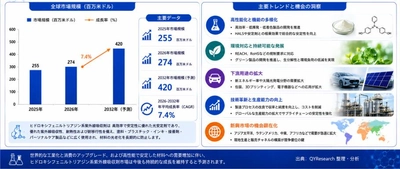 世界のヒドロキシフェニルトリアジン紫外線吸収剤市場規模は2025年に約255百万米ドル、2026年に274百万米ドルへ拡大する見込み