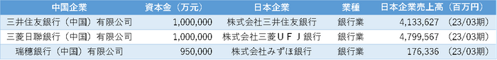 表2 上海市 資本金上位の日系企業