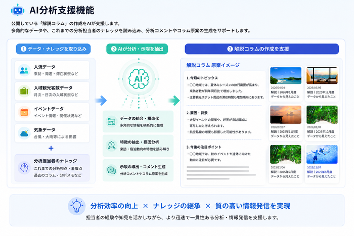 AIによる分析の自動化イメージ