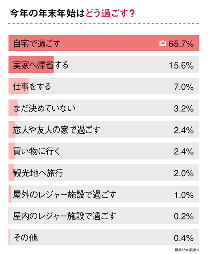 12月9日〜12月11日のアンケート結果