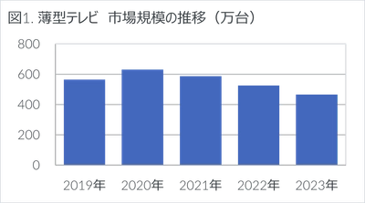 2023年家電市場は前年比-1.4%の微減 - 2023年 家電・IT市場動向 -