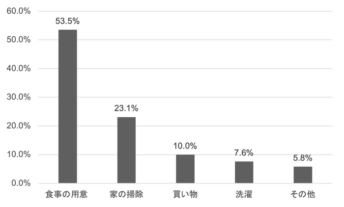 【もらう人】母の日に、どんなお手伝いをしてもらえると嬉しいですか_日比谷花壇