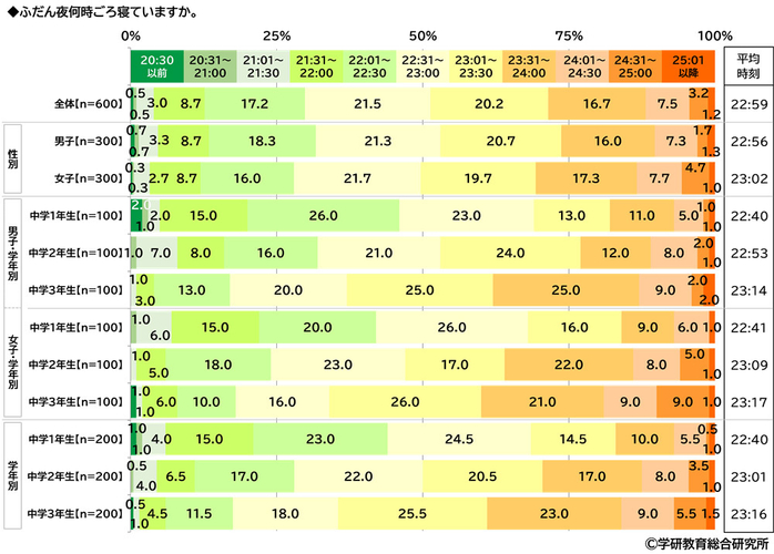 ふだん夜何時ごろ寝ているか（中学生）