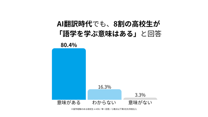 問い：AIがすべて翻訳してくれる時代に、語学を学ぶ意味はあると思いますか？