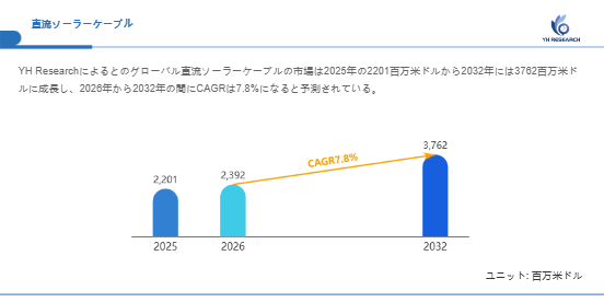 上記の図表/データは、YHResearchの最新レポート「グローバル直流ソーラーケーブルのトップ会社の市場シェアおよびランキング 2026」から引用されています。