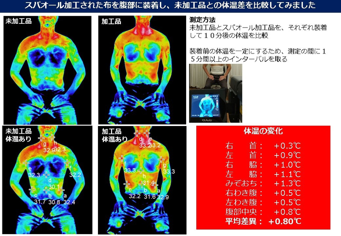 図4 血流促進測定1