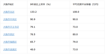 表1：大阪市6区の価格上昇率と平均売買平米単価（2026年1月現在）※価格上昇率順