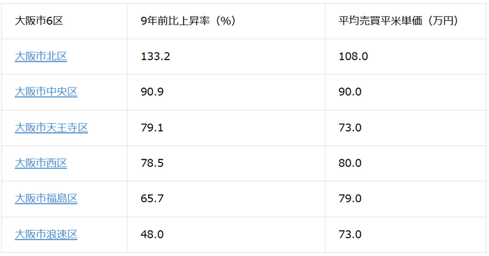 表1：大阪市6区の価格上昇率と平均売買平米単価（2026年1月現在）※価格上昇率順