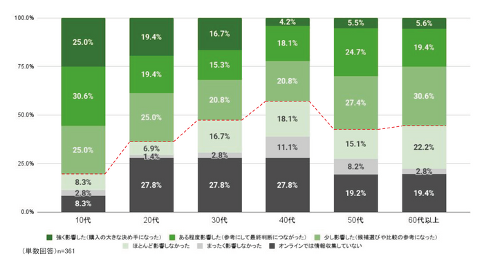 Q. オンラインでの情報収集(動画視聴やSNS)が、購入の決め手になることはありましたか？(年代別)