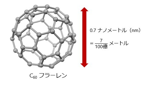 図1 C60フラーレン炭素分子のケージ(かご)構造