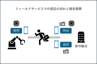 <フィールドサービスでの部品の流れと報告業務>