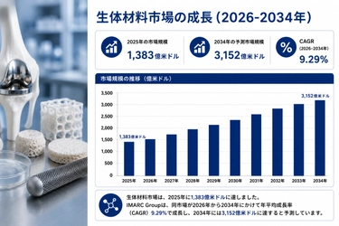 生体材料市場規模、2034年までに3,152億米ドルに到達へ――2026年～2034年の年平均成長率は9.29%