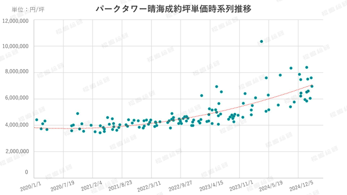 グラフ3:パークタワー晴海の成約坪単価の時系列推移 【出典:マンションリサーチ株式会社 福嶋総研】