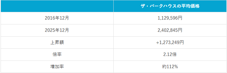 表1:2016年12月と2025年12月比較ザ・パークハウス平均価格(2026年2月マンションナビ調べ)※金額の単位は「円/平米」