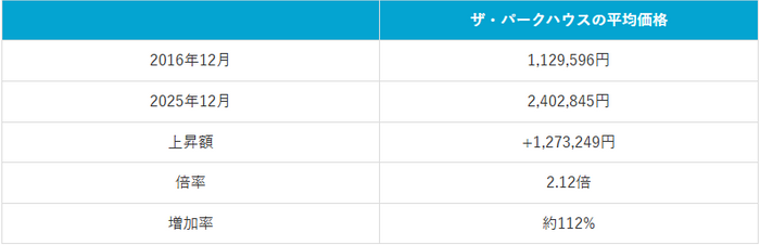 表1：2016年12月と2025年12月比較ザ・パークハウス平均価格（2026年2月マンションナビ調べ）※金額の単位は「円/平米」