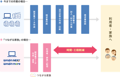 請求書発送業務比較図