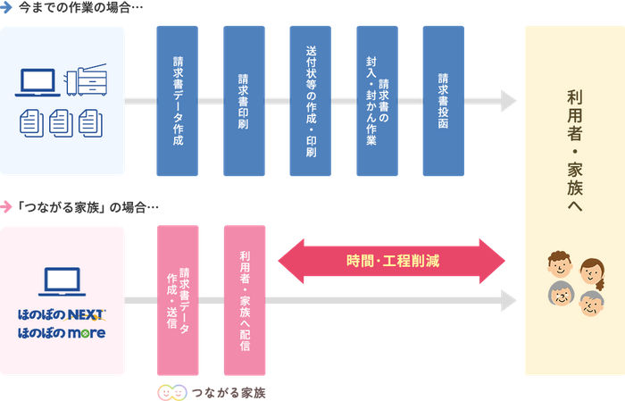 請求書発送業務比較図