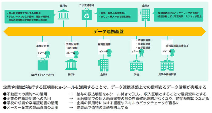 「eシール」を活用したデータ連携