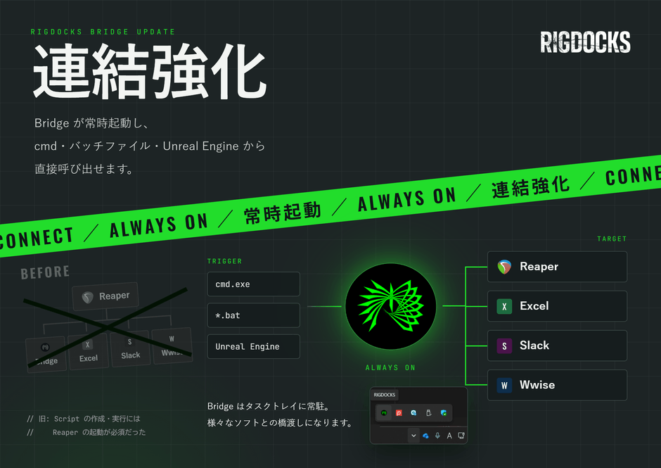 ▲ RIGDOCKS Bridge 2.1.0:起点が変わる ― Reaperを経由せず、必要なソフトへ直接橋渡し