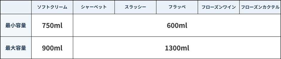 各モードの容量