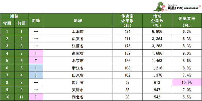 表3 中国日系企業の地域別休廃業企業数ランキング