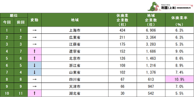 表3 中国日系企業の地域別休廃業企業数ランキング