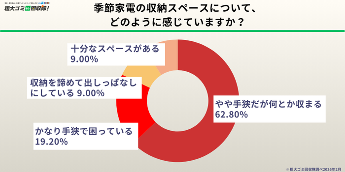 収納スペースは「手狭」が82.0％、1割近くが「出しっぱなし」
