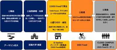 「近大マグロのたたき丼」のデリバリーについて