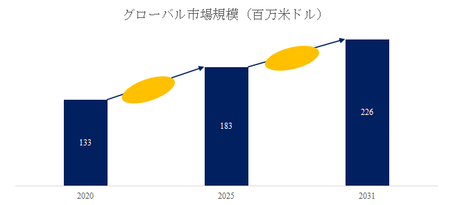 図.   ゴム粘着防止剤世界総市場規模