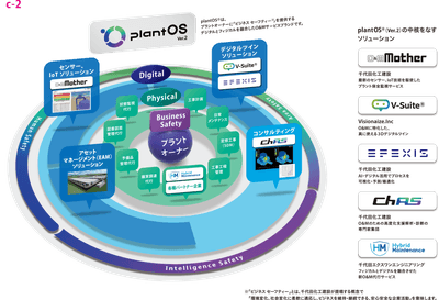 千代田化工建設株式会社の「プラントメンテナンス&オペレーション統合管理システム plantOS®の概要説明図