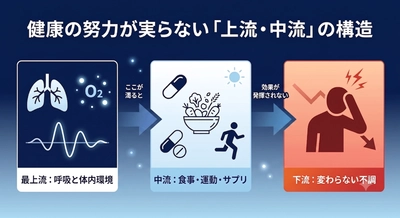 食事や運動だけでは健康になれない理由──
医学が語らない“見えない構造”を睡眠呼吸研究家が明かす