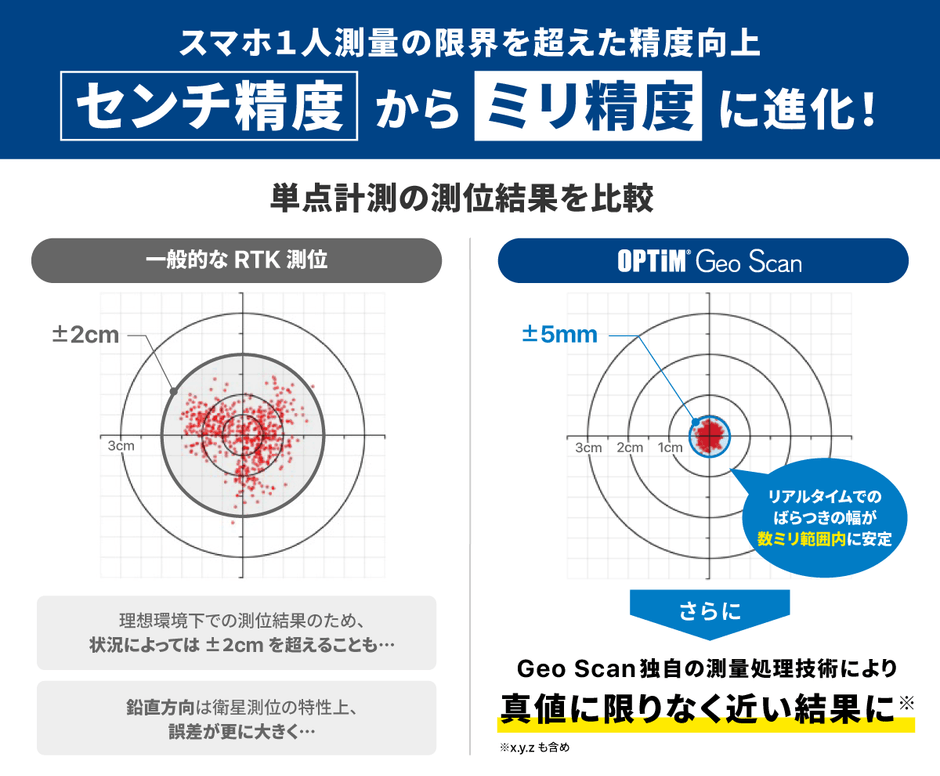「Geo Scan」の技術的特長：スマホ1人測量がセンチ単位の精度からミリ単位に進化