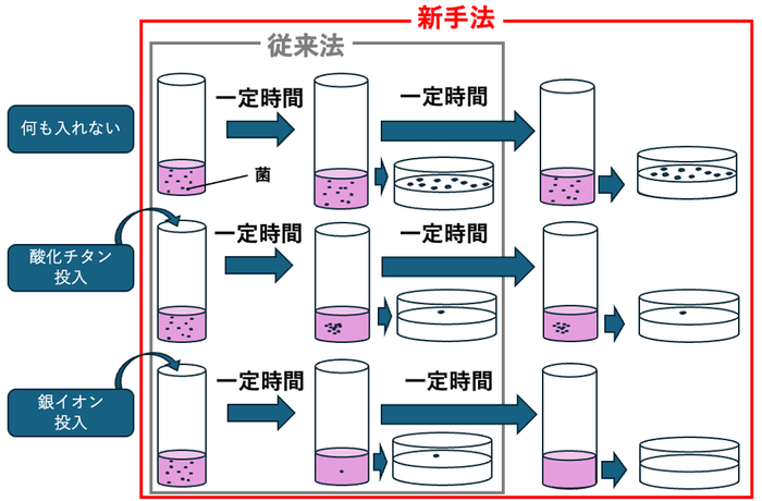 従来法と新手法の比較(酸化チタン/銀イオンの結果例)