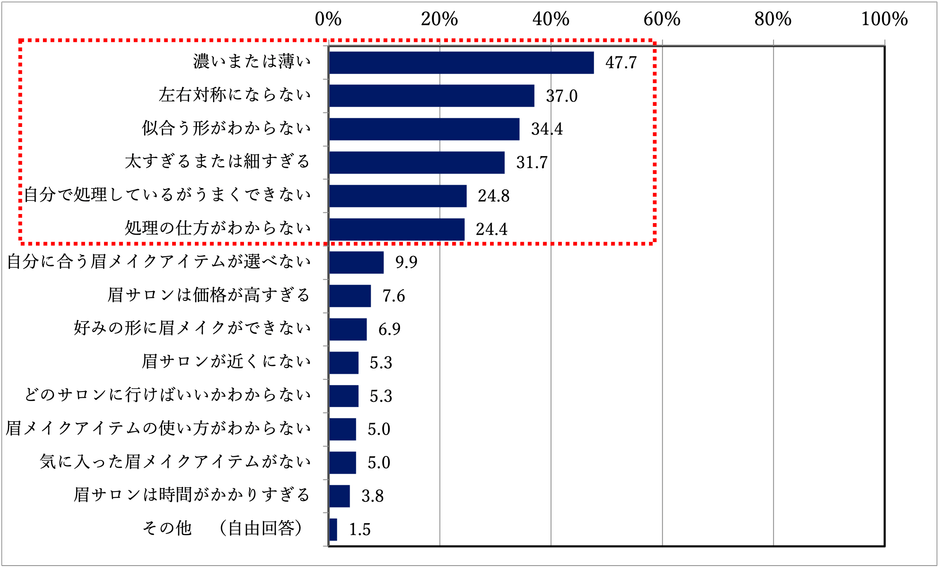 質問2:どのような悩みですか?