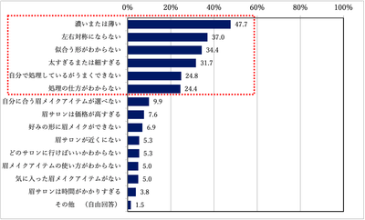 質問2:どのような悩みですか?