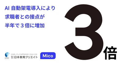 医療・福祉人材サービスにて、AI自動架電システム 「Mico Voice AI」導入により求職者との接点が半年で3倍に増加