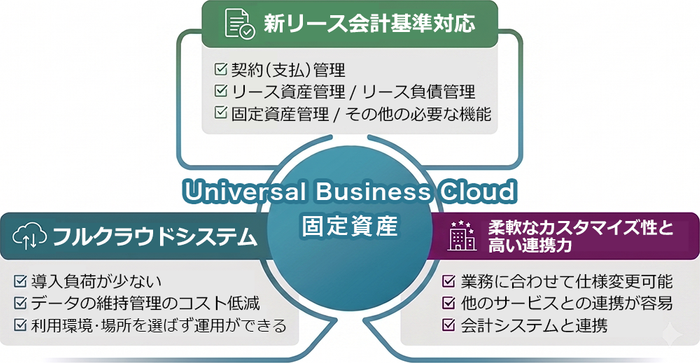 「Universal Business Cloud 固定資産」