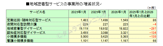 地域密着型サービスの事業所の増減状況