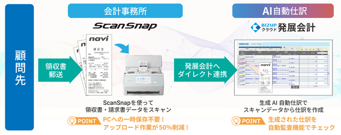 クラウド発展会計&times;ScanSnap連携イメージ