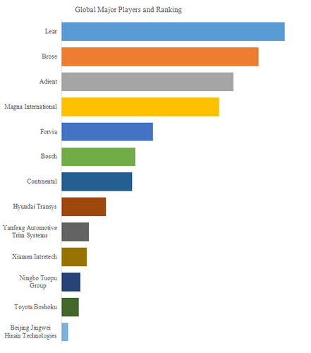 世界の自動車シートコントローラー市場におけるトップ13企業のランキングと市場シェア（2024年の調査データに基づく；最新のデータは、当社の最新調査データに基づいている）