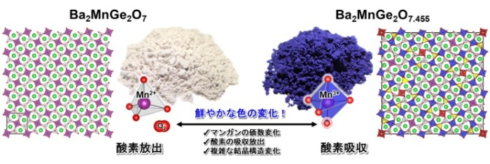 図1. BaMnGe2O7+&delta;の可逆的な酸素吸収放出における色の変化と結晶構造変化