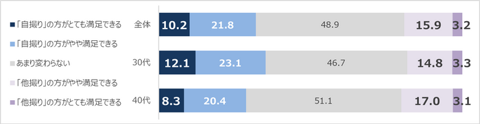 あなたご自身が映っている写真に関して、「自分で撮った写真(自撮り)」と「他人が撮った写真(他撮り)」では、どちらの方がより自分の「写真映り」に満足できますか