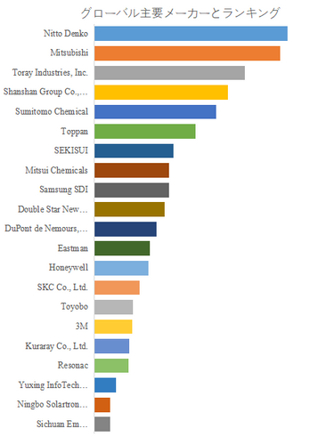 図.   世界の機能性膜材料市場におけるトップ21企業のランキングと市場シェア（2024年の調査データに基づく；最新のデータは、当社の最新調査データに基づいている）