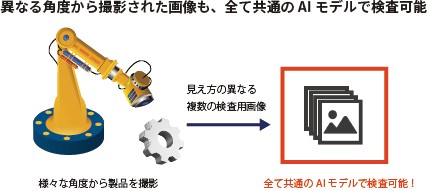 図5 異なる複数画像を共通のAIモデルで検査可能