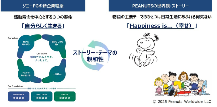 ソニーFGの新VisionとPEANUTSの親和性 