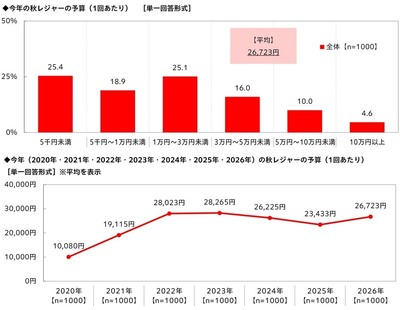 今年の秋レジャーの予算(1回あたり)