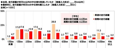 中古車購入実態(走行距離の希望と実際)